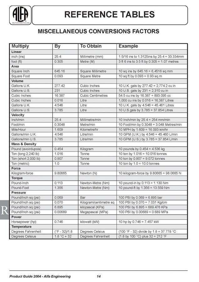 Adobe Web Photo Gallery / Miscellaneous Conversion Chart